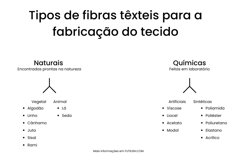 Tipos de tecidos e suas origens